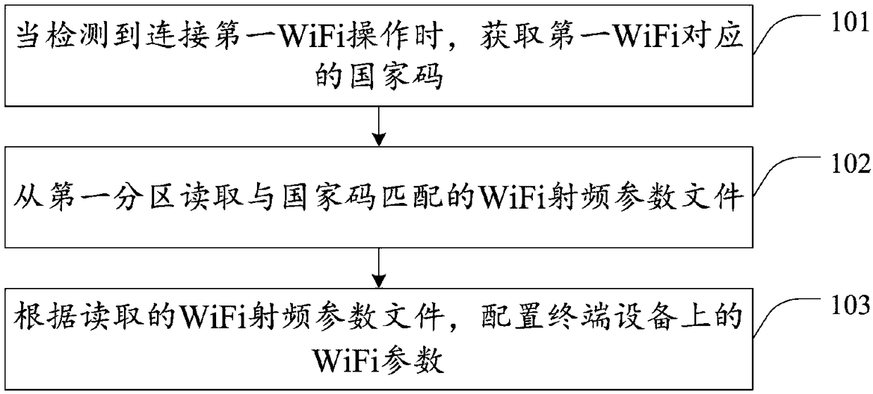A method and apparatus for configuring WiFi parameters