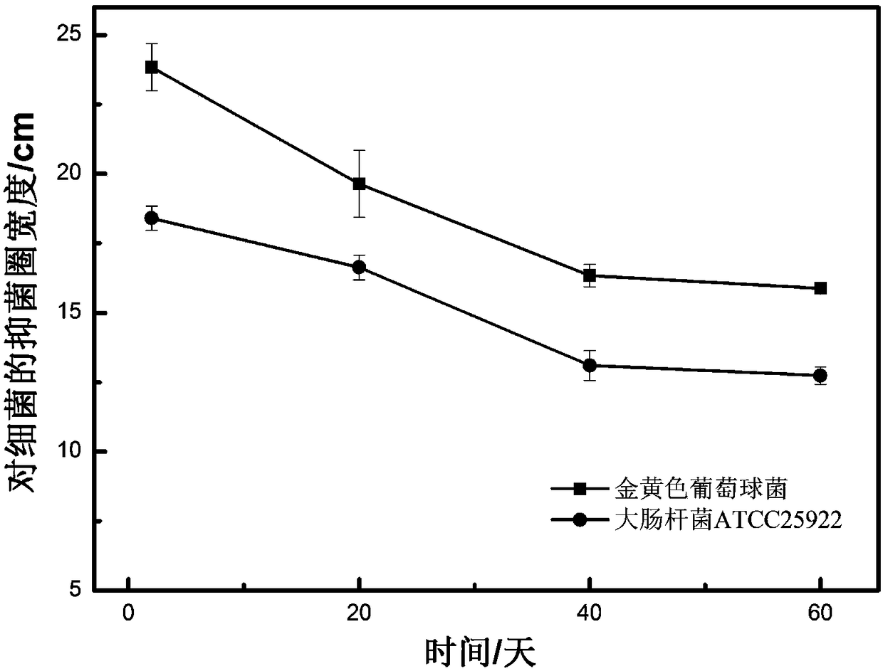 A kind of preparation technology based on quaternary ammonium antibacterial agent antibacterial natural latex product
