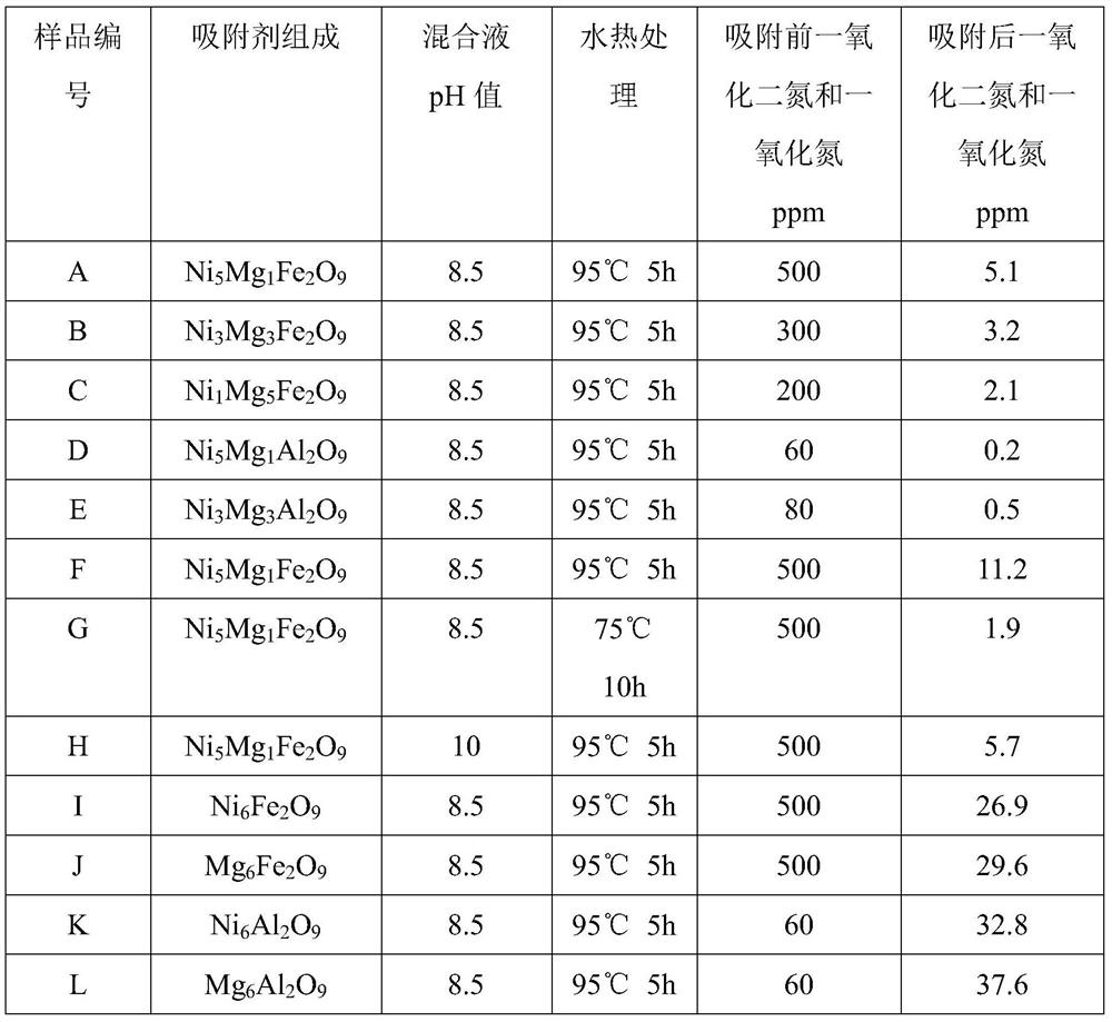 Adsorbent for removing nitric oxide in fluid as well as preparation method and application of adsorbent