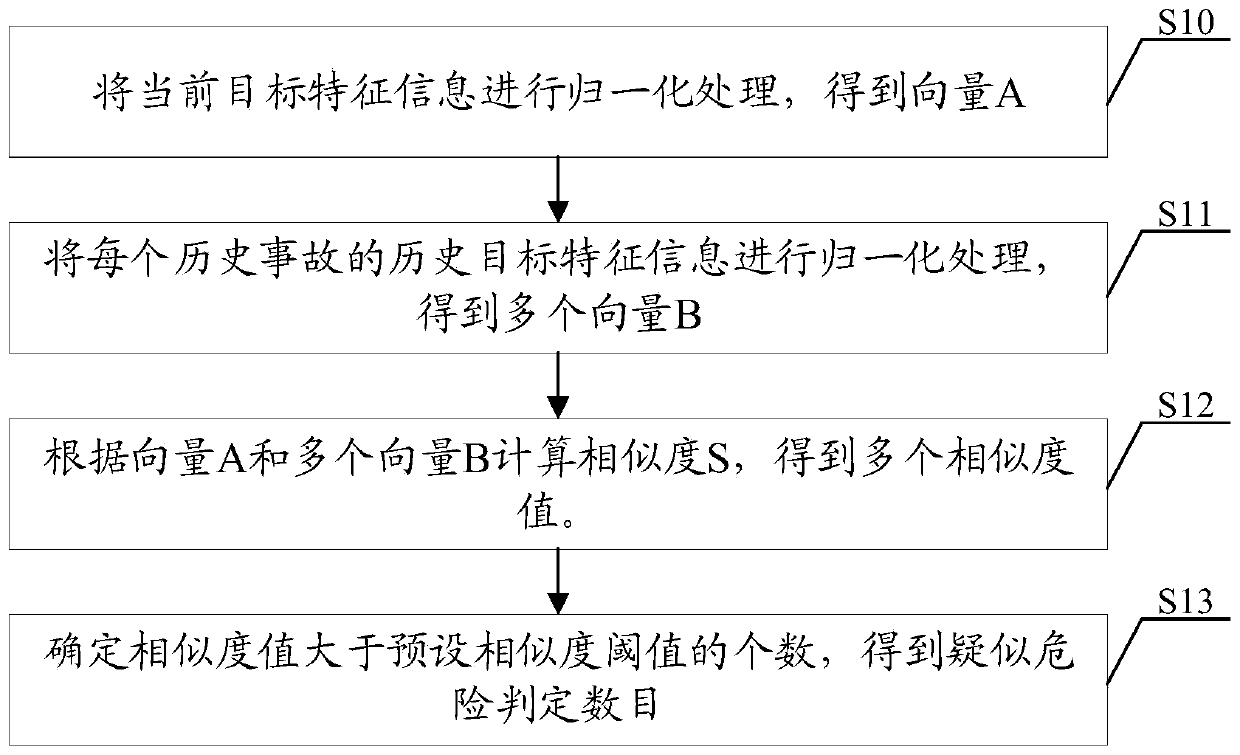 Vehicle accident early warning method and system