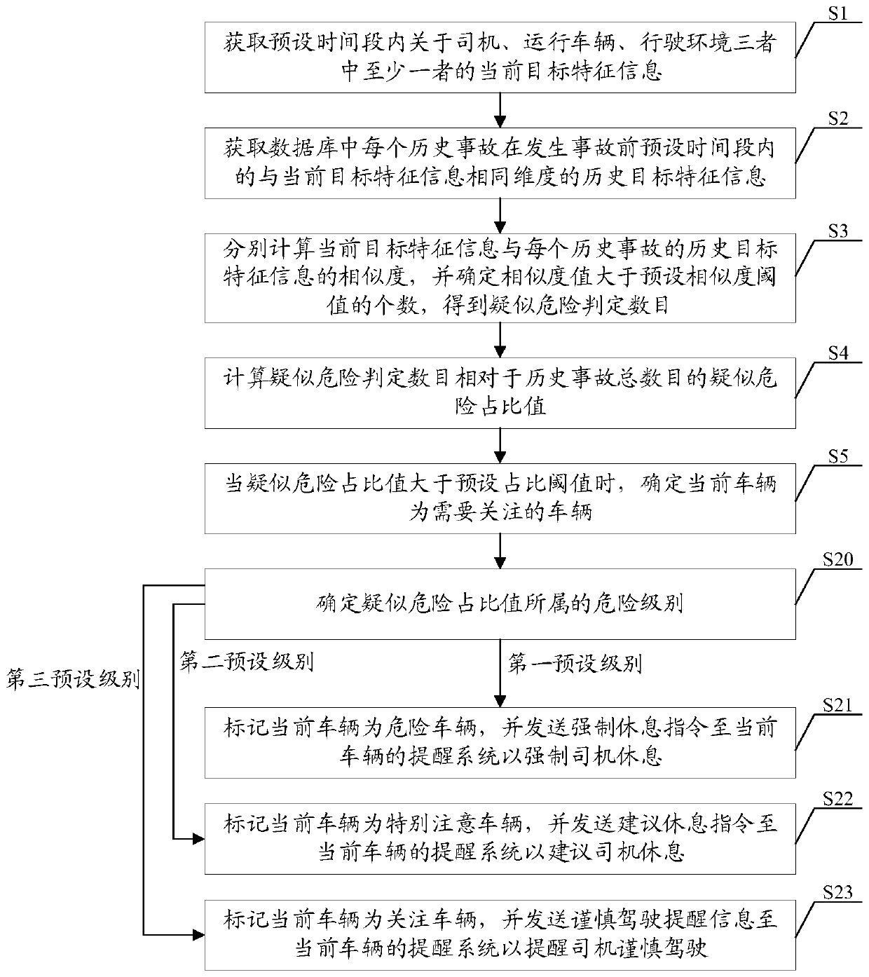 Vehicle accident early warning method and system