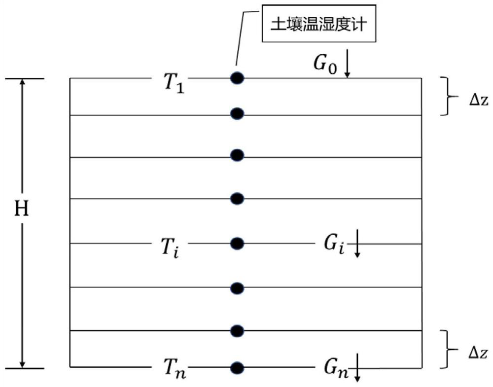 A method and system for calculating evapotranspiration based on soil heat flux