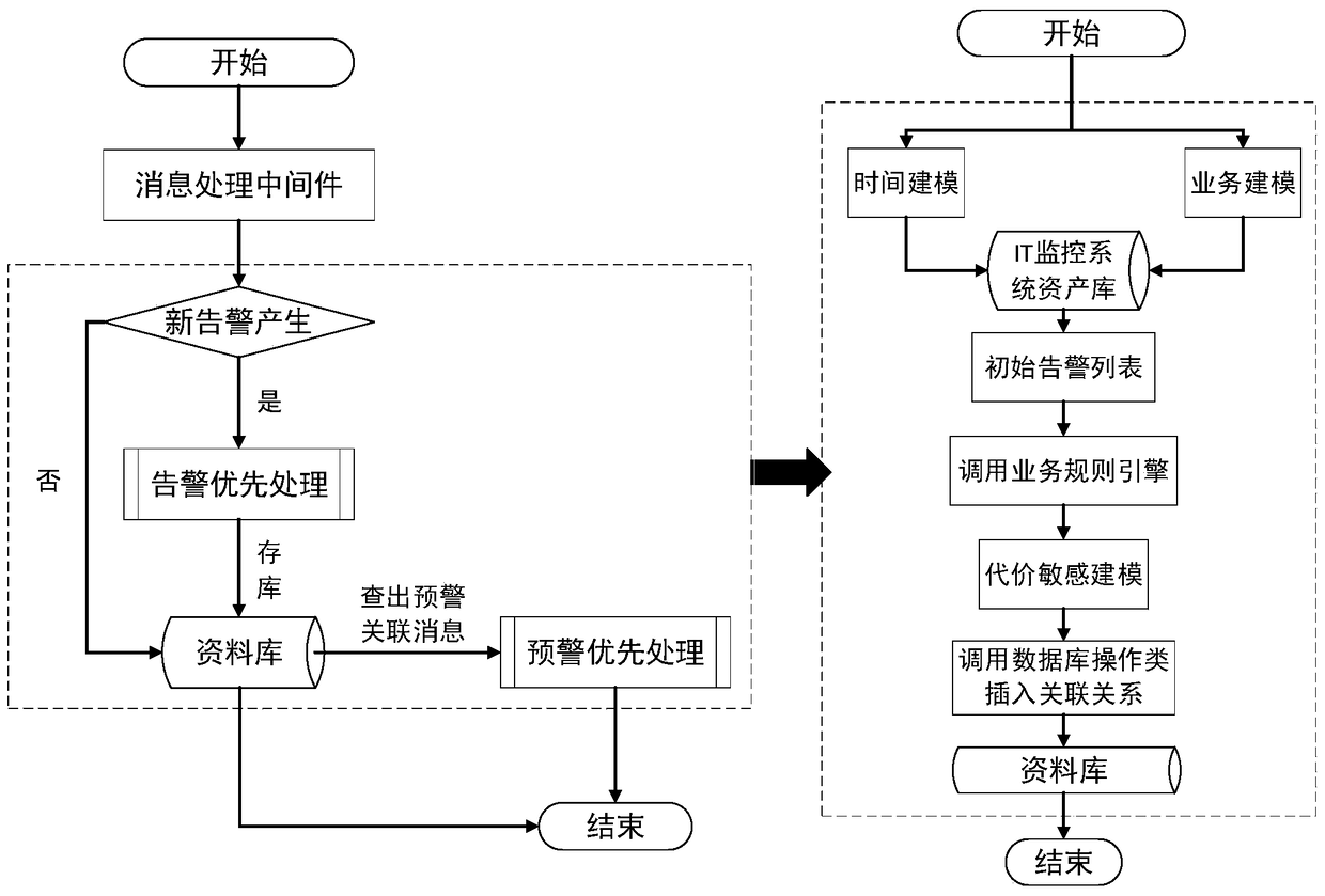 A monitoring system alarm correlation processing method based on business rules