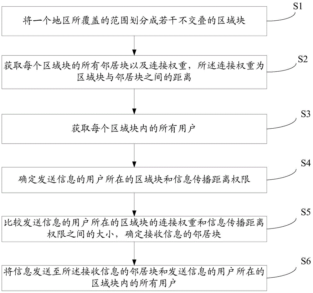 Multi-user communication method based on geographic position and spatial range