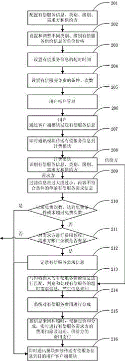 Instant messaging billing system and method
