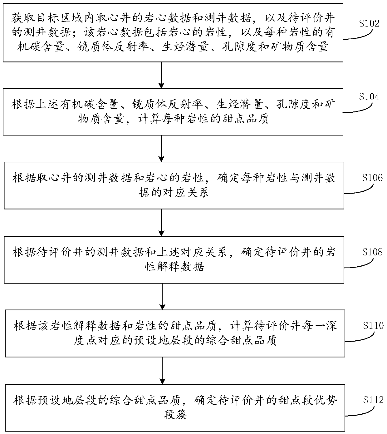 Evaluation method and device for dominant segment cluster of sweet heart segment of fine-grained rock oil and gas reservoir