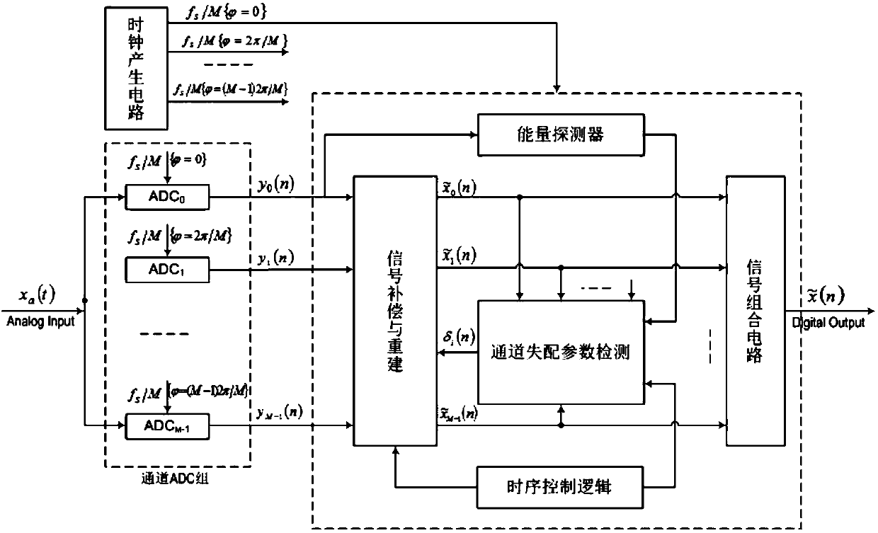 Multi-Channel Time-Interleaved Analog-to-Digital Converter