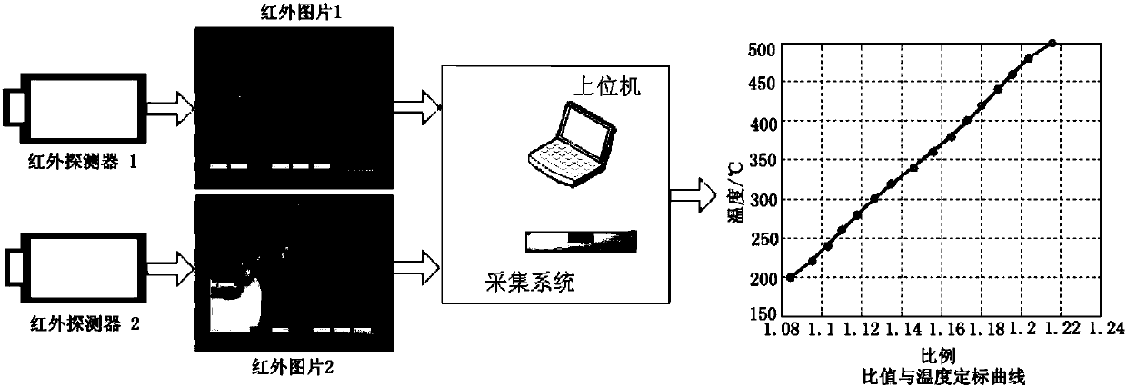 Display and Calibration Method of Colorimetric Temperature Measurement System