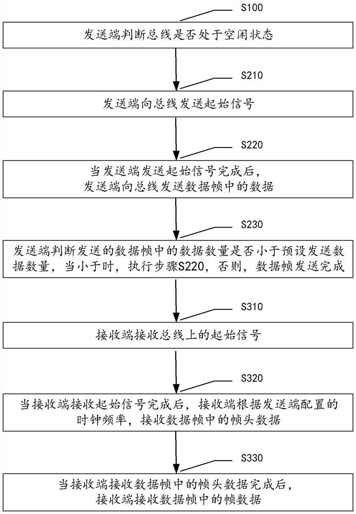 A data transmission method based on AFP protocol