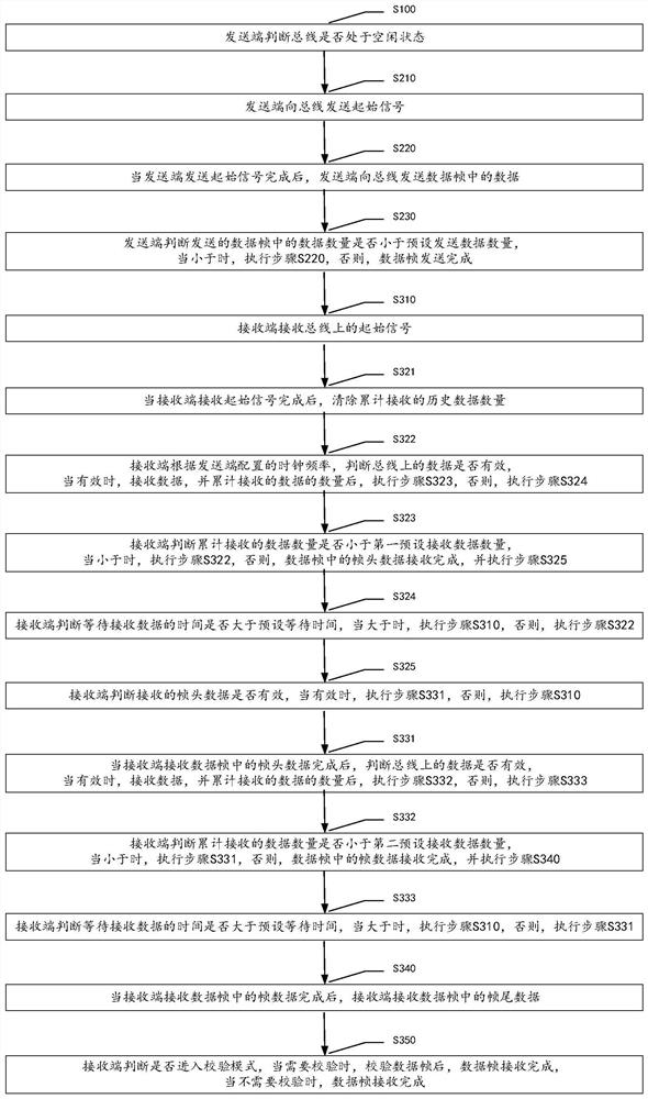 A data transmission method based on AFP protocol