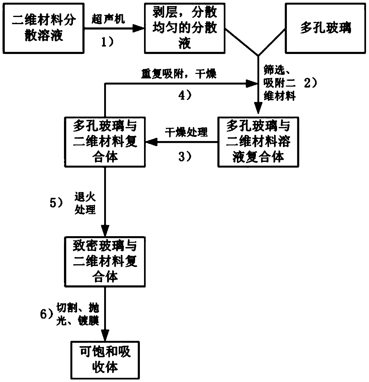 Preparation method of saturable absorber and reflective and transmissive saturable absorber