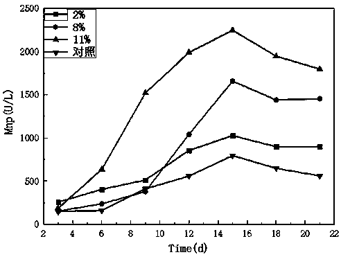 Pretreatment method for improving biodegradation effect of Chinese locust