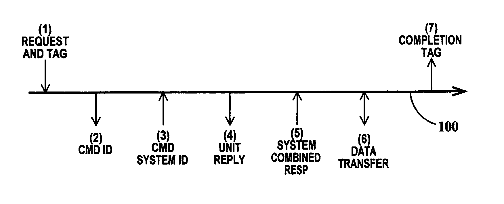 Method for verification of command processing in a computer system design having a multiple priority command queue