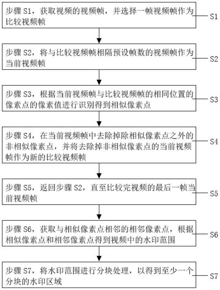 A video watermark recognition method and its recognition device