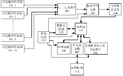 Multichannel comprehensive thunder and lightning monitor