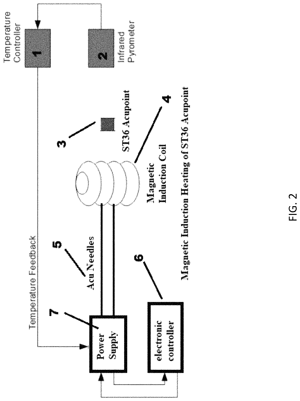 System for noninvasive pulsed magnetic induction heating of acupoints for the neurorehabilitation of stroke and brain injury, and for the prevention and treatment of dementia, age-related cognitive decline, and depression