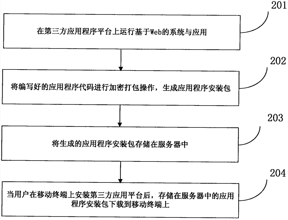 Mixed mode based mobile application development method and device