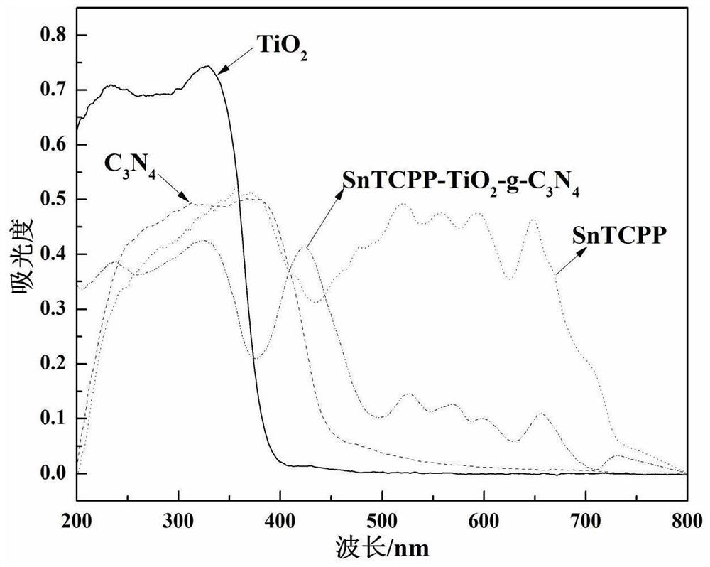 Preparation method of three-phase composite photocatalytic material