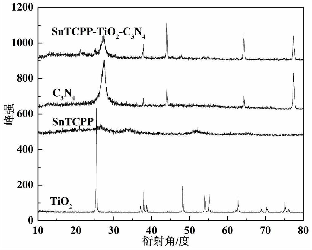 Preparation method of three-phase composite photocatalytic material