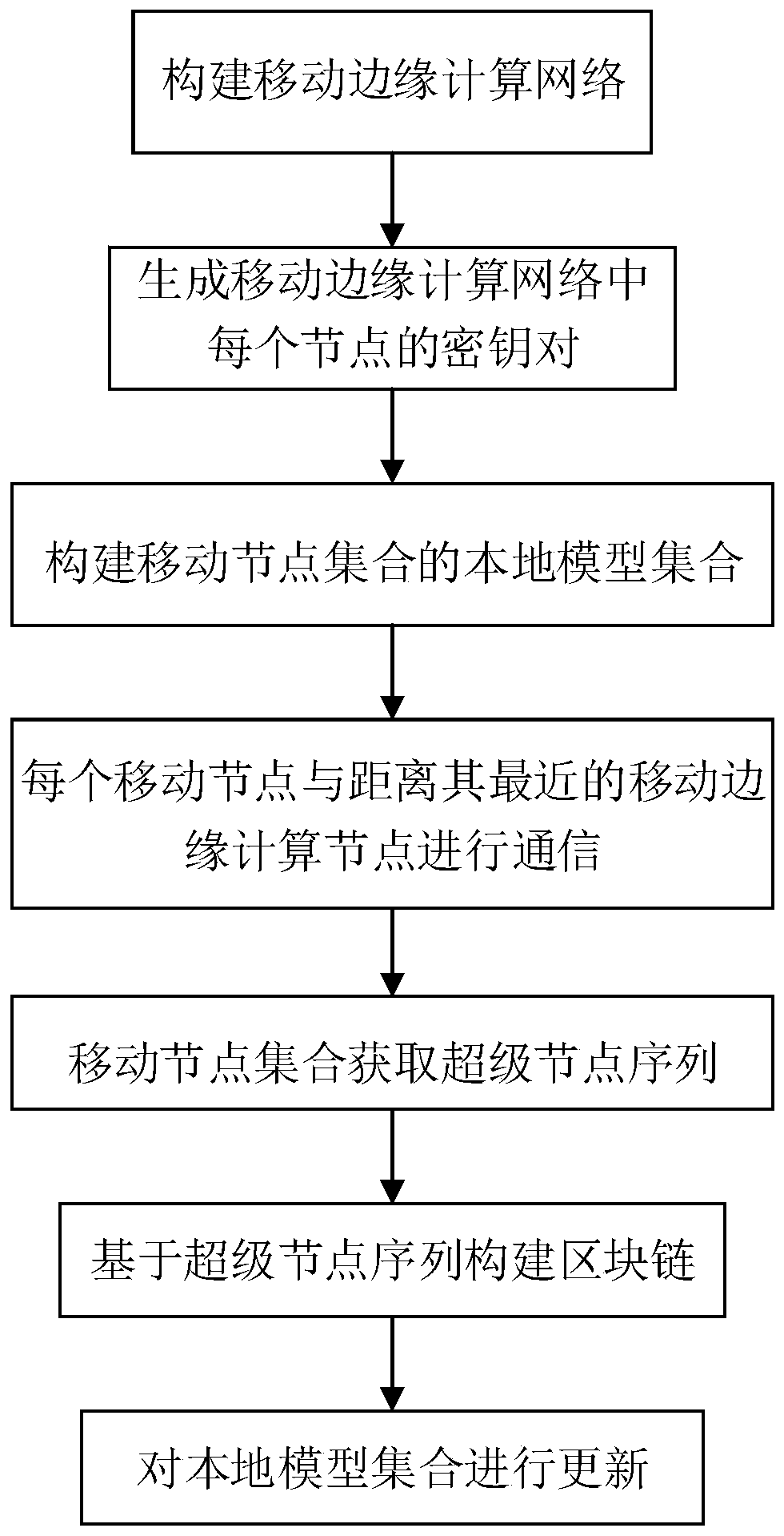 Automatic driving automobile model sharing method applying block chain