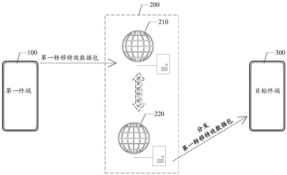 Display method, device, terminal and storage medium for virtual item transfer effects