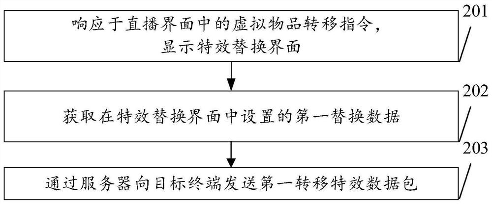 Display method, device, terminal and storage medium for virtual item transfer effects