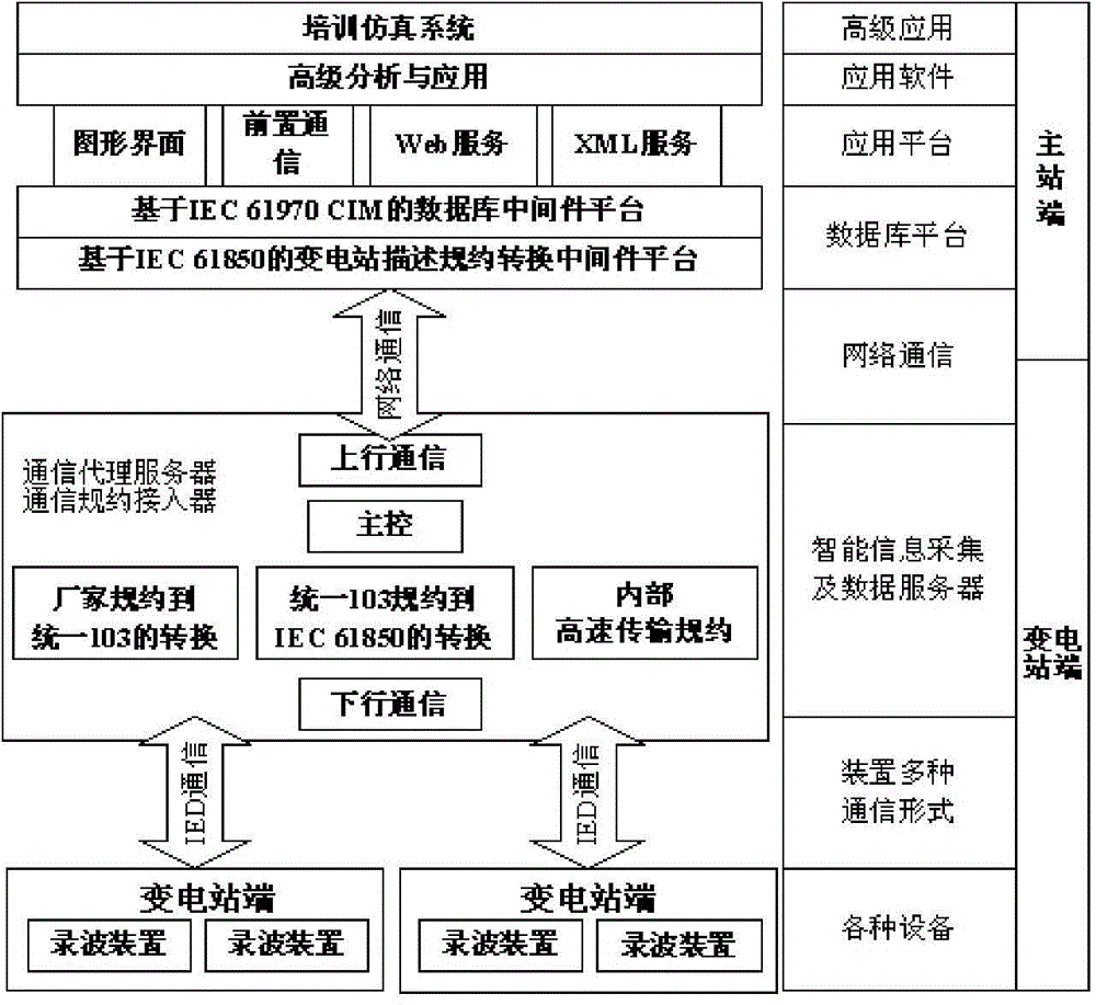 Intelligent fault wave recording main station information management system