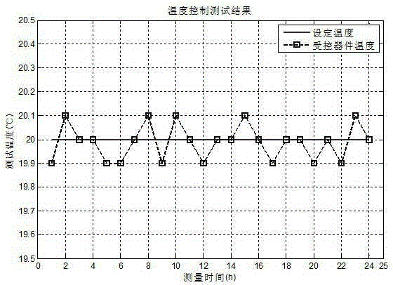 Temperature control structure