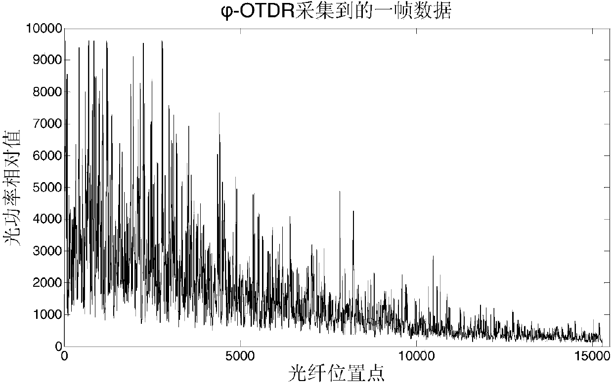 Method for improving intrusion event identification accuracy based on phase-sensitive optical time domain reflectrometer (phi-OTDR)