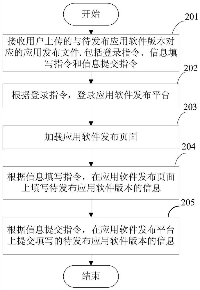 Application software distribution method and device
