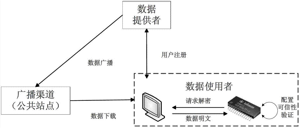 Data broadcasting distribution protection method based on proxy re-encryption and security chips