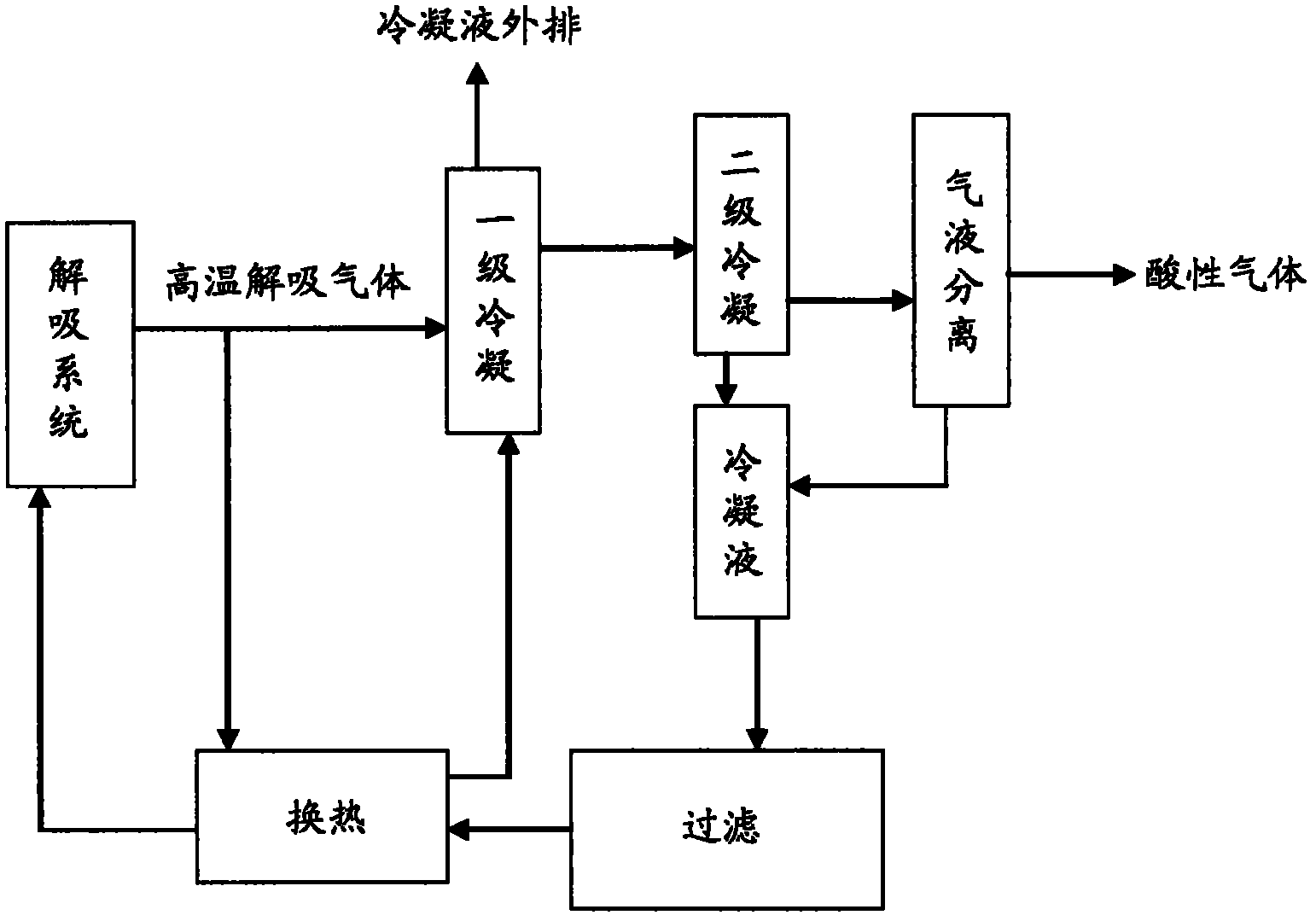 Dehydration method for desorption gas used in desulphurization of flue gas