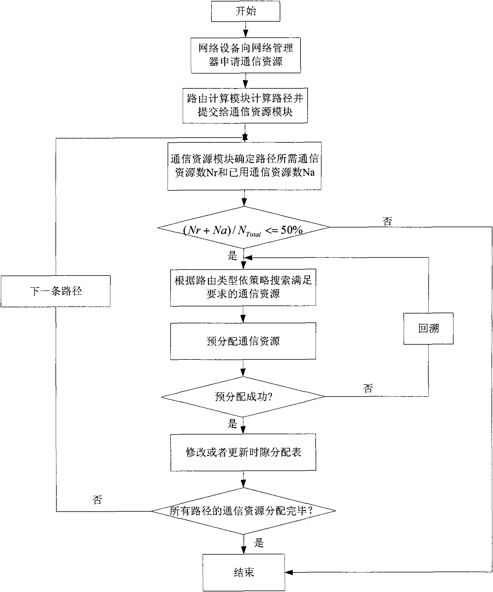 Searching and balance idea based industrial wireless network communication resource distributing method