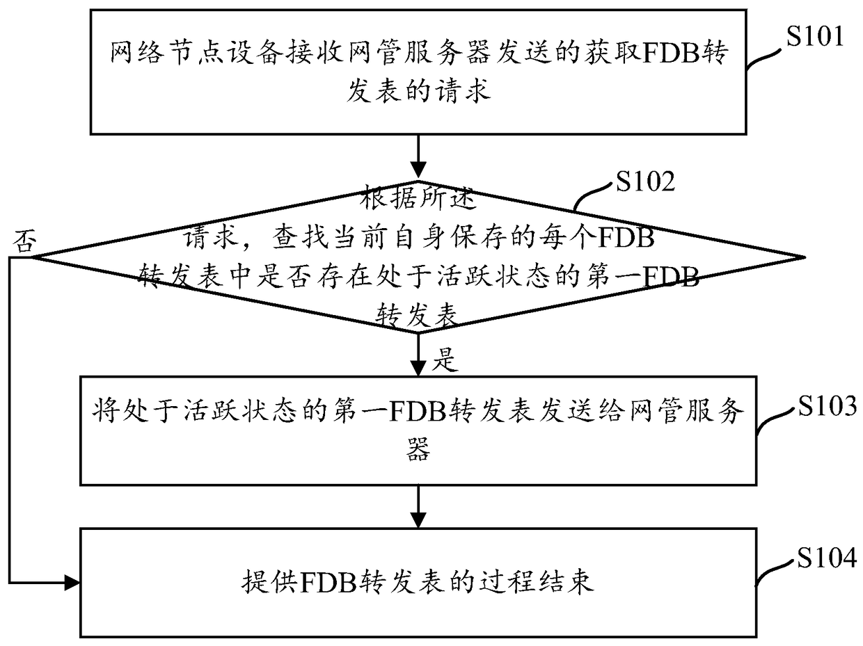 A method and device for obtaining connection information of network equipment