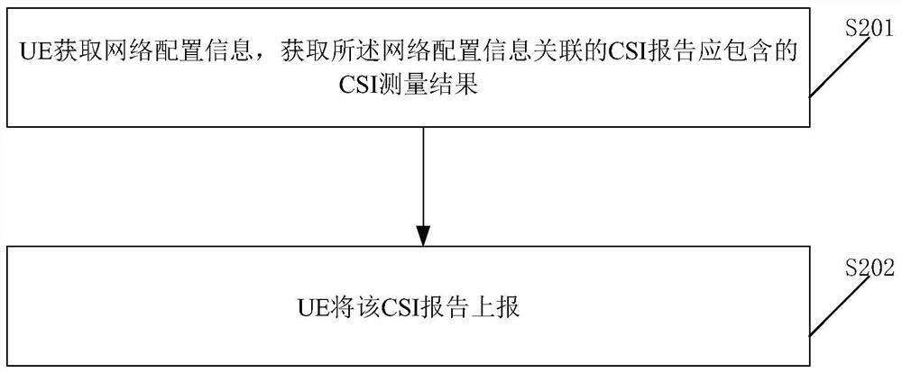 Channel state information (CSI) reporting method and related product