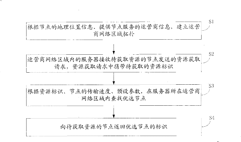 Method, system and device for network data transmission