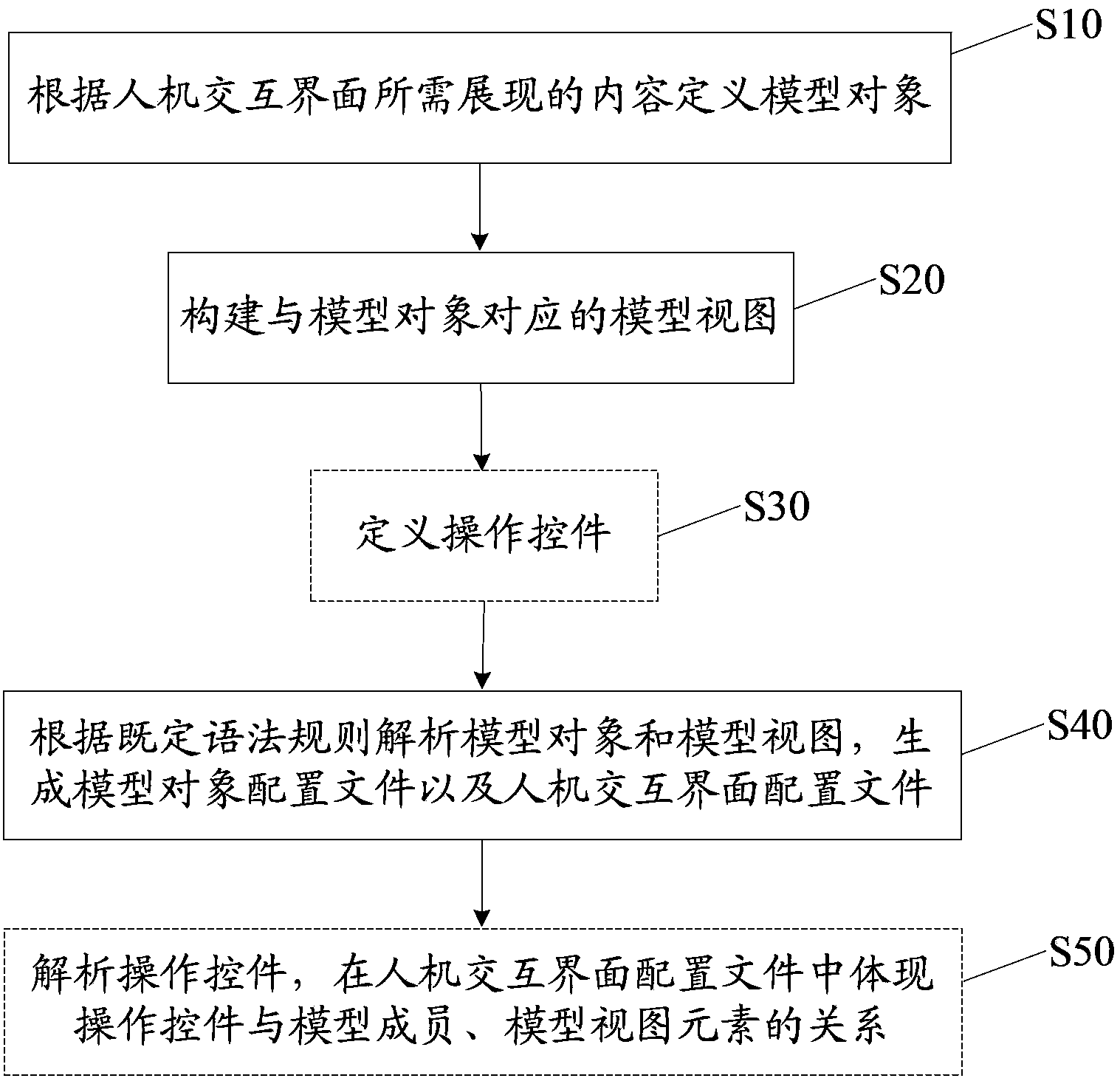 Automatic generation method and system of human-computer interaction interface