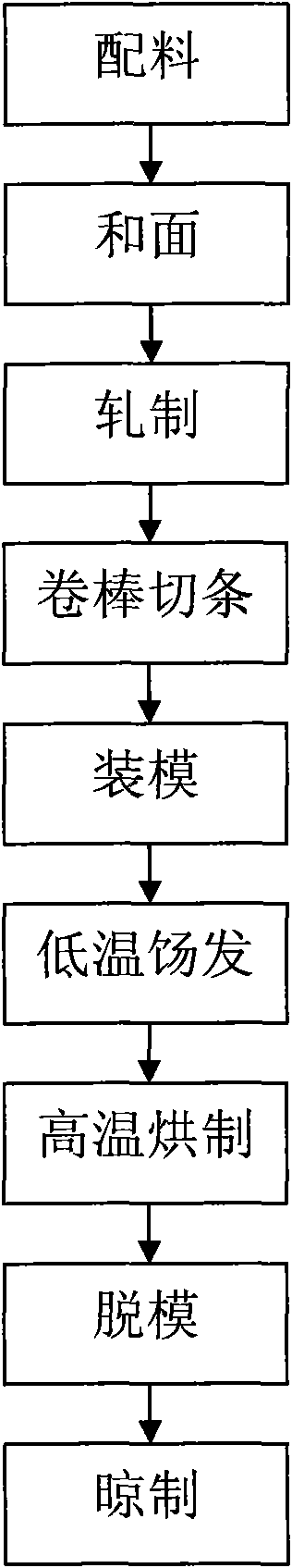 Production process of steamed bread slice proofing and baking flow line in steamed bread piece production