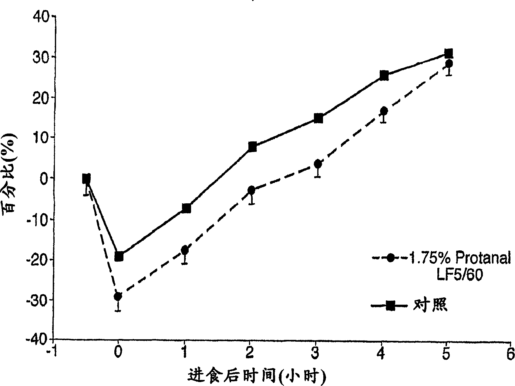 Satiety enhancing food compositions