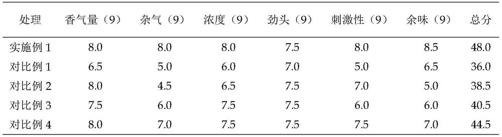 Method for preparing sun-cured tobacco by using tobacco characteristic extract