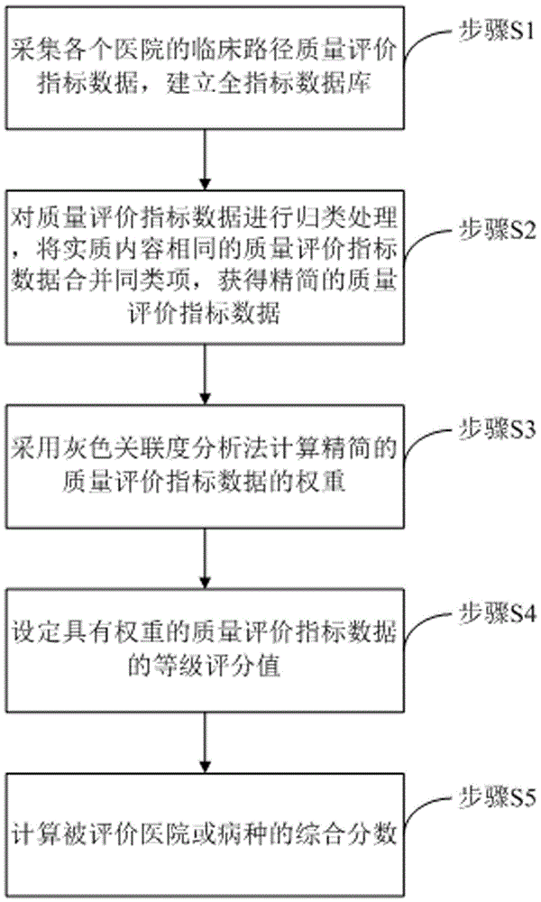 Data processing method for clinical pathway quality evaluation