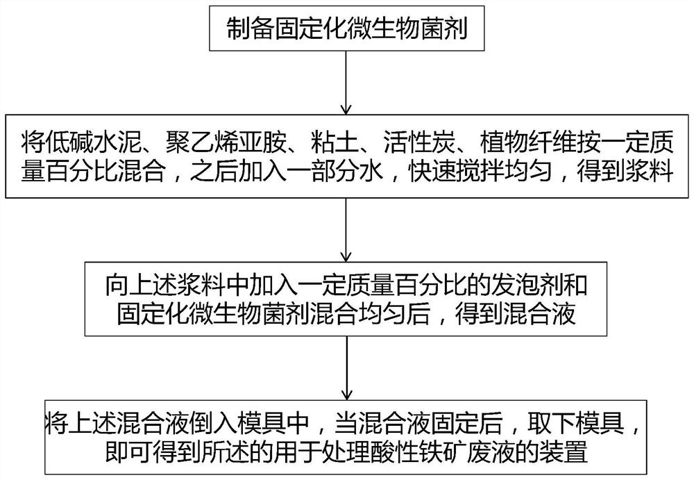 Composition and device for treating acidic iron ore waste liquid and preparation method of composition