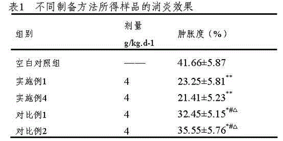 Dampness removing and parasite destroying traditional Chinese medicine composition and preparation method thereof