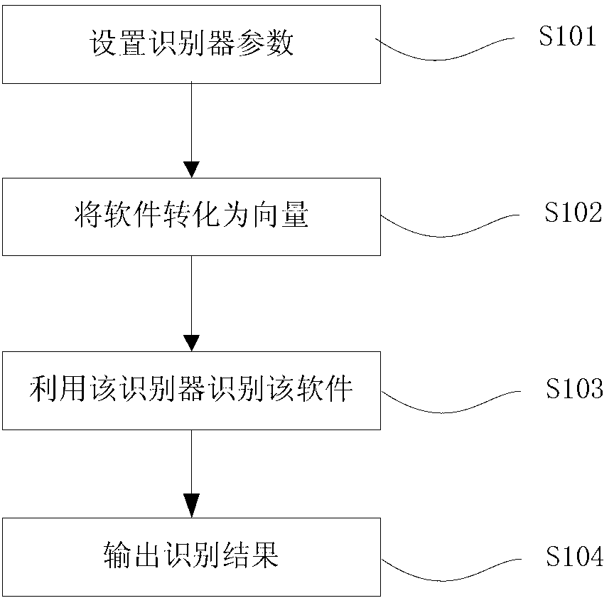 Anti-attack malicious software identification method and system
