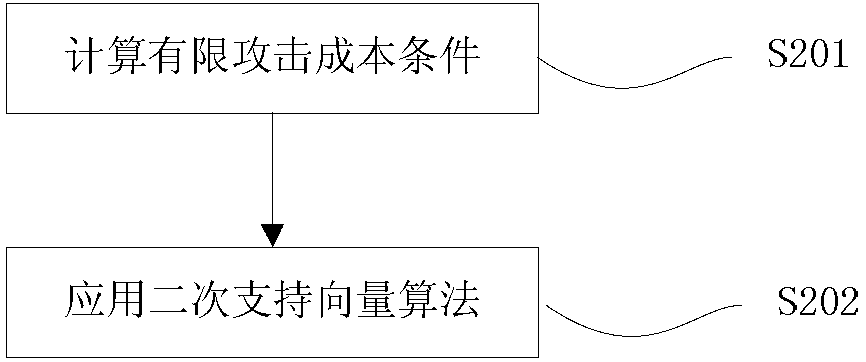 Anti-attack malicious software identification method and system