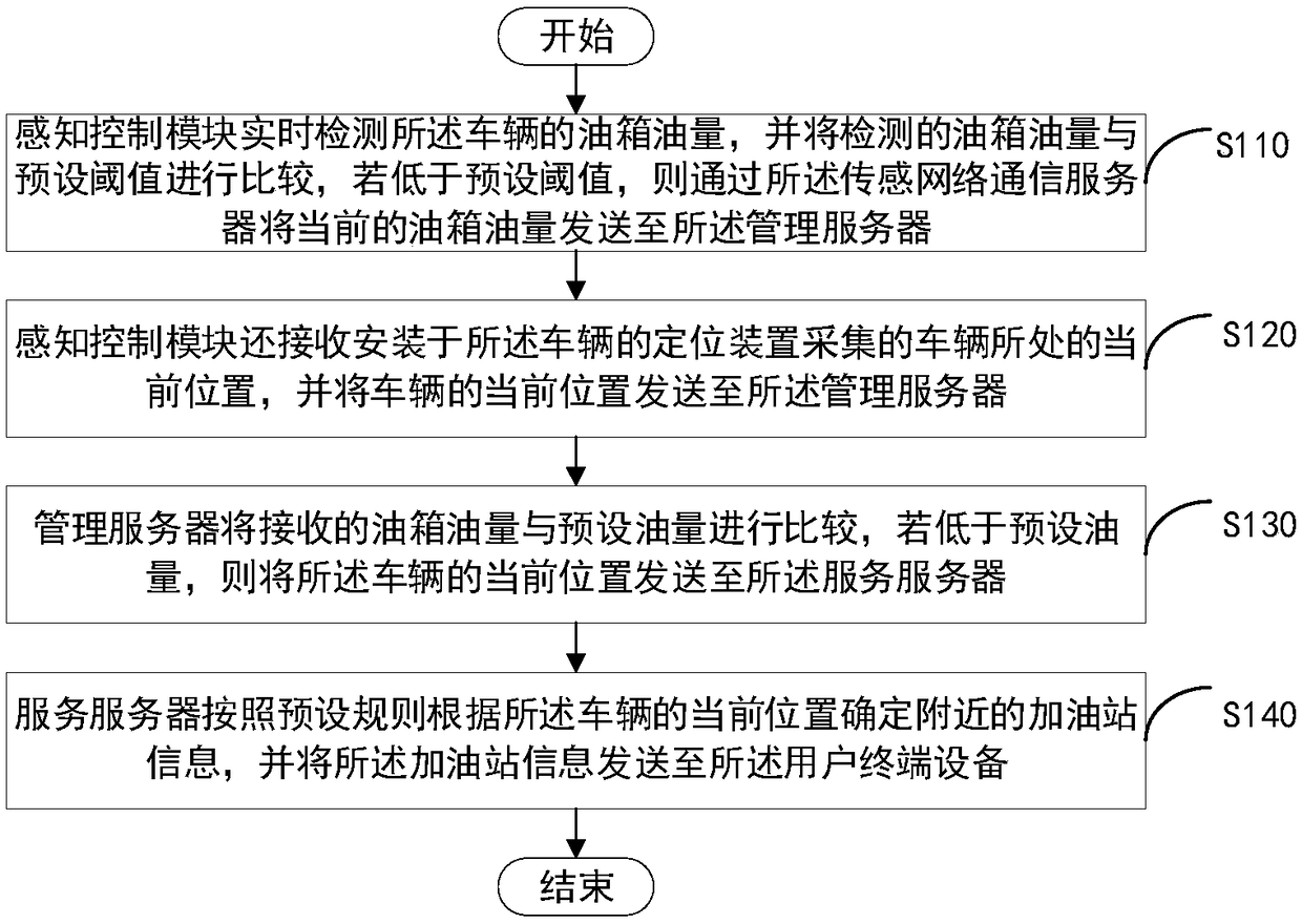 Vehicle fuel quantity early warning method based on vehicle networking and vehicle networking system