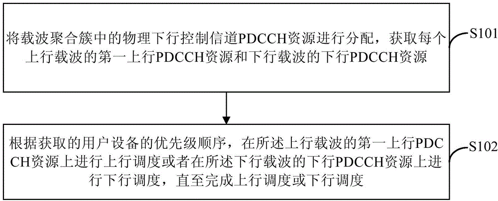 Method and device for allocating downlink control channel resources