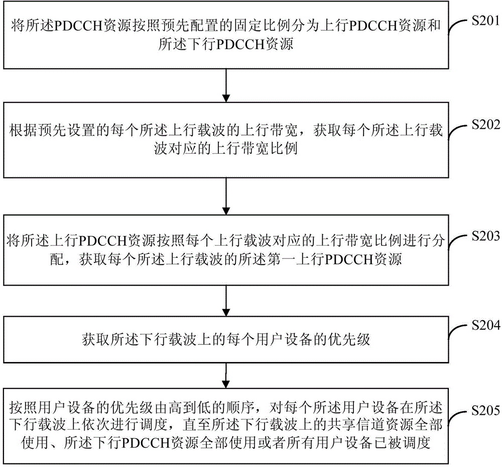 Method and device for allocating downlink control channel resources