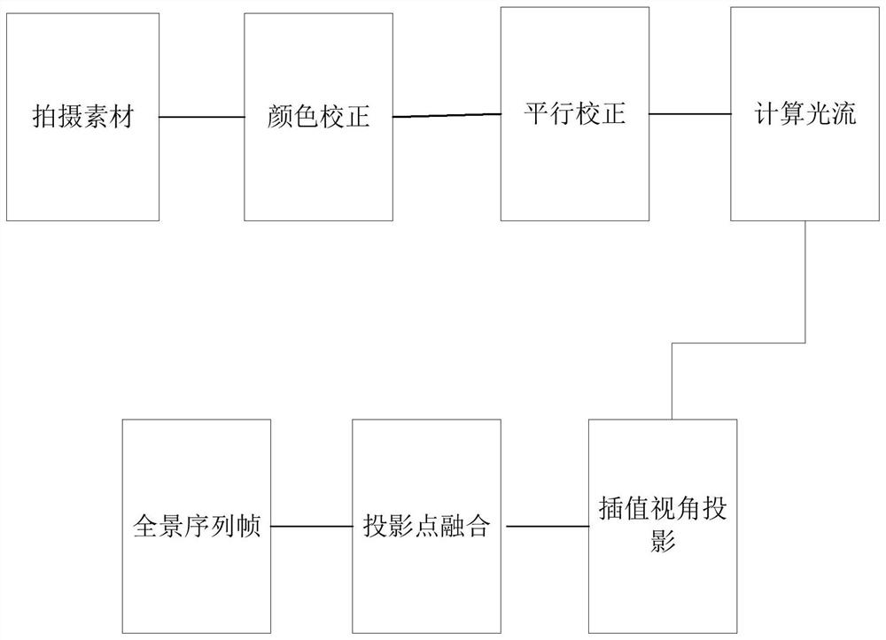 A method, device and system for splicing and fusing panoramic videos