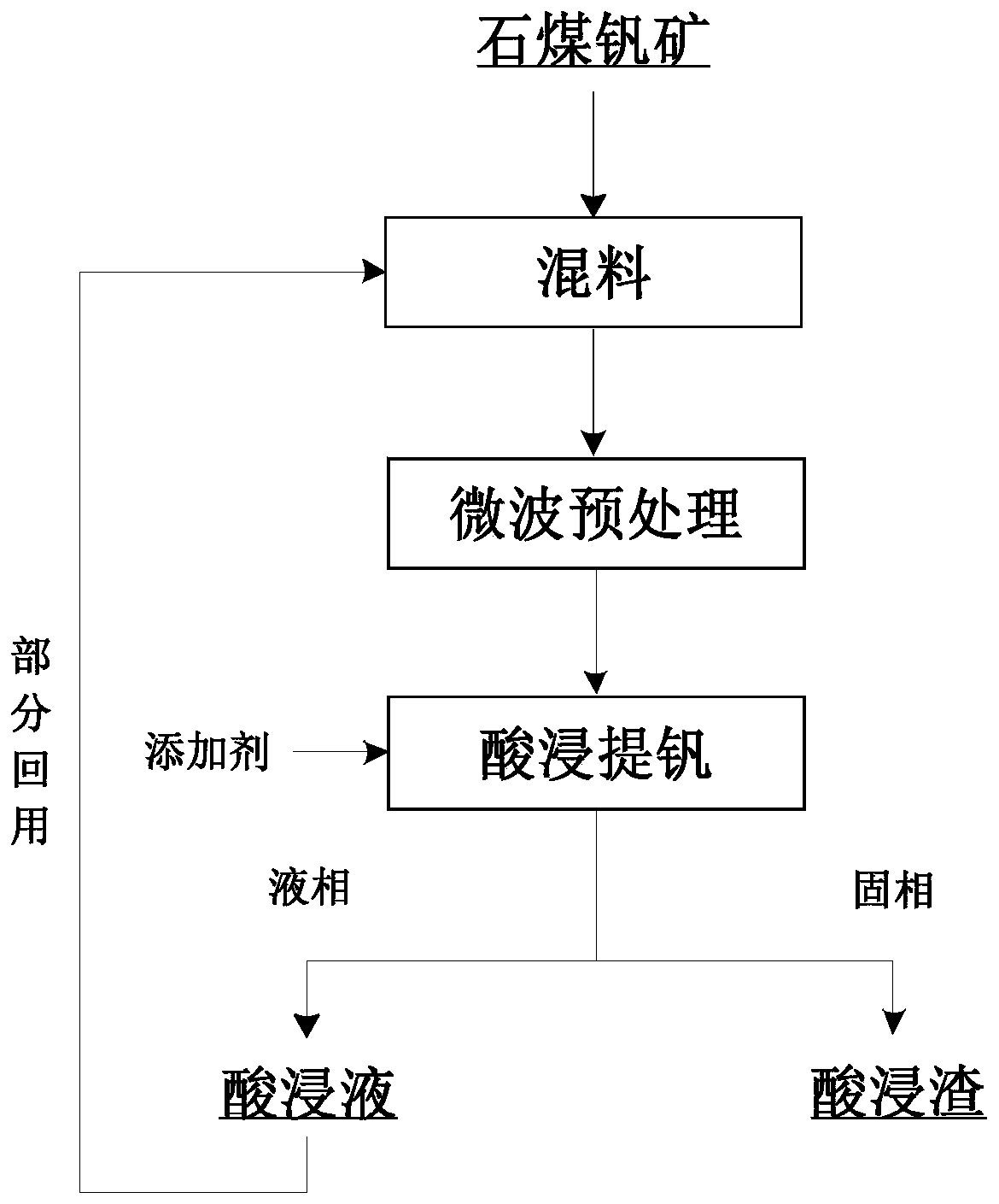 Method for acid leaching vanadium extracting from stone coal vanadium ore by using microwave pretreatment